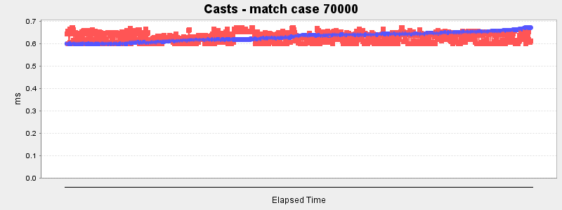 Casts - match case 70000